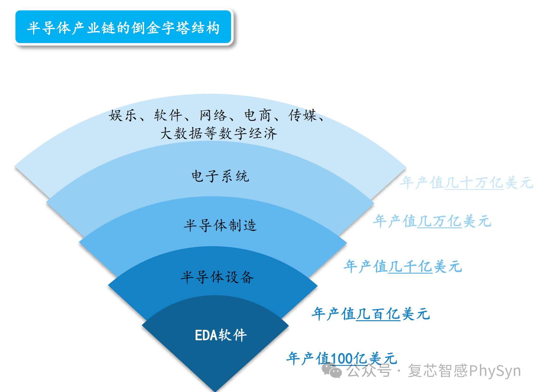 半导体产业链的倒金字塔结构